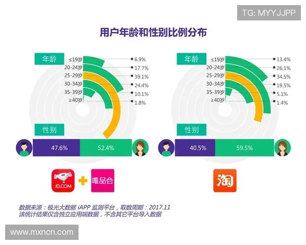 三大电商平台用户画像京东最年轻 9000后占比近一半